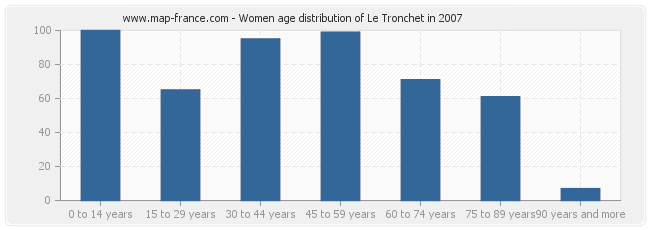 Women age distribution of Le Tronchet in 2007